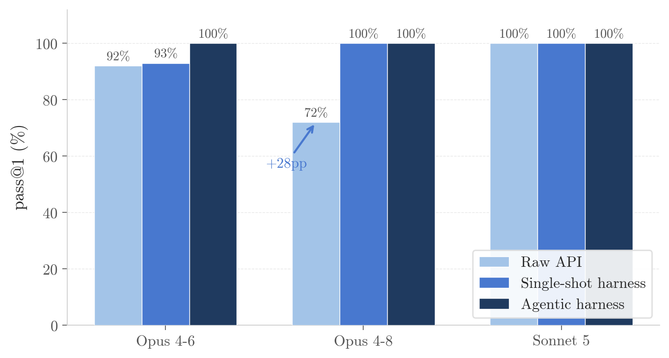 Grouped bar chart showing pass@1 by model and configuration. Opus 4-8 jumps from 72% to 100% with the harness.