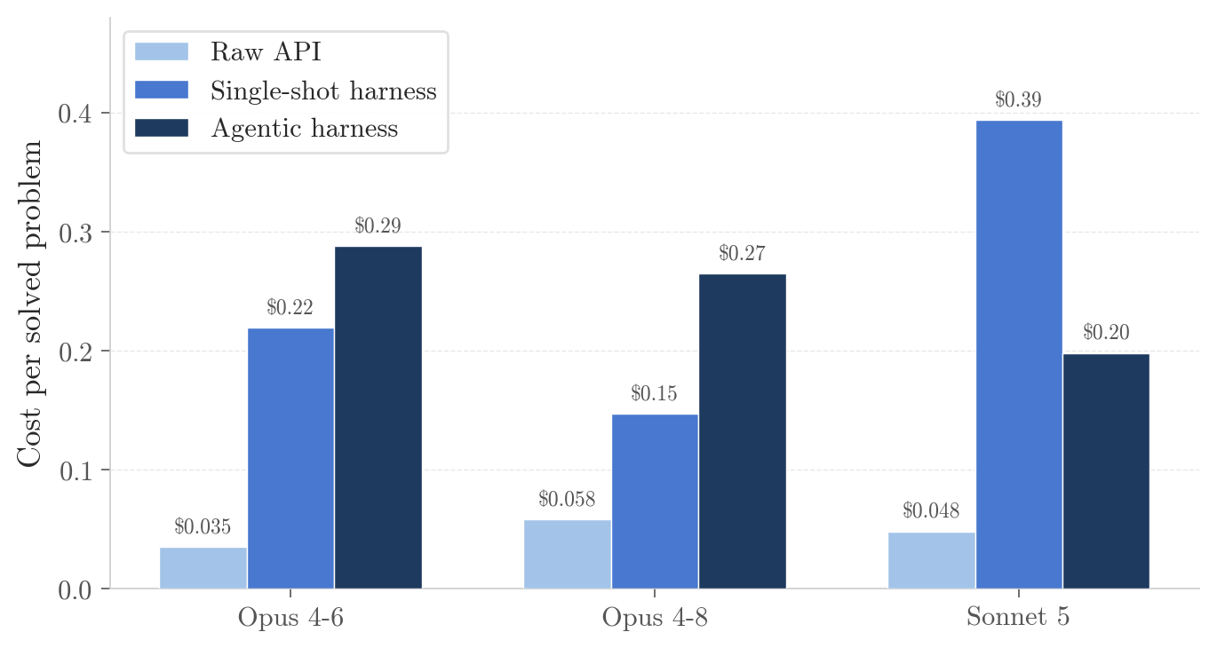 Grouped bar chart showing cost per solved problem across configurations.