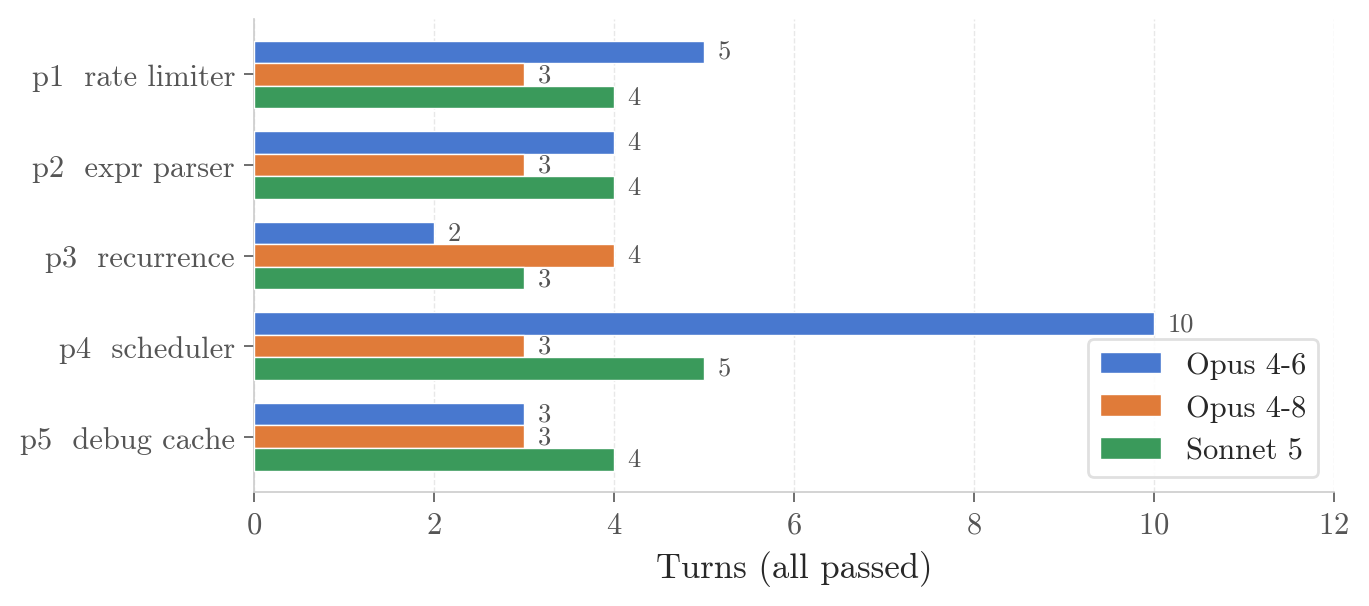 Horizontal bar chart showing agentic turns per problem. Opus 4-6 takes 10 turns on p4_scheduler.