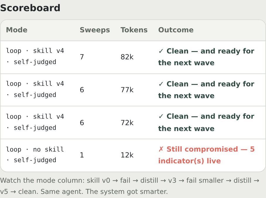One failure, then a run of clean sweeps. Same agent throughout; only the file it's reading got better.