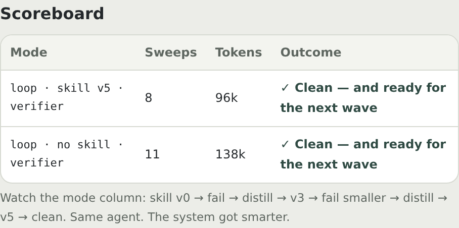 Same task, same verifier, only the skill toggled: 11 sweeps and 138k tokens without it, 8 sweeps and 96k tokens with it.