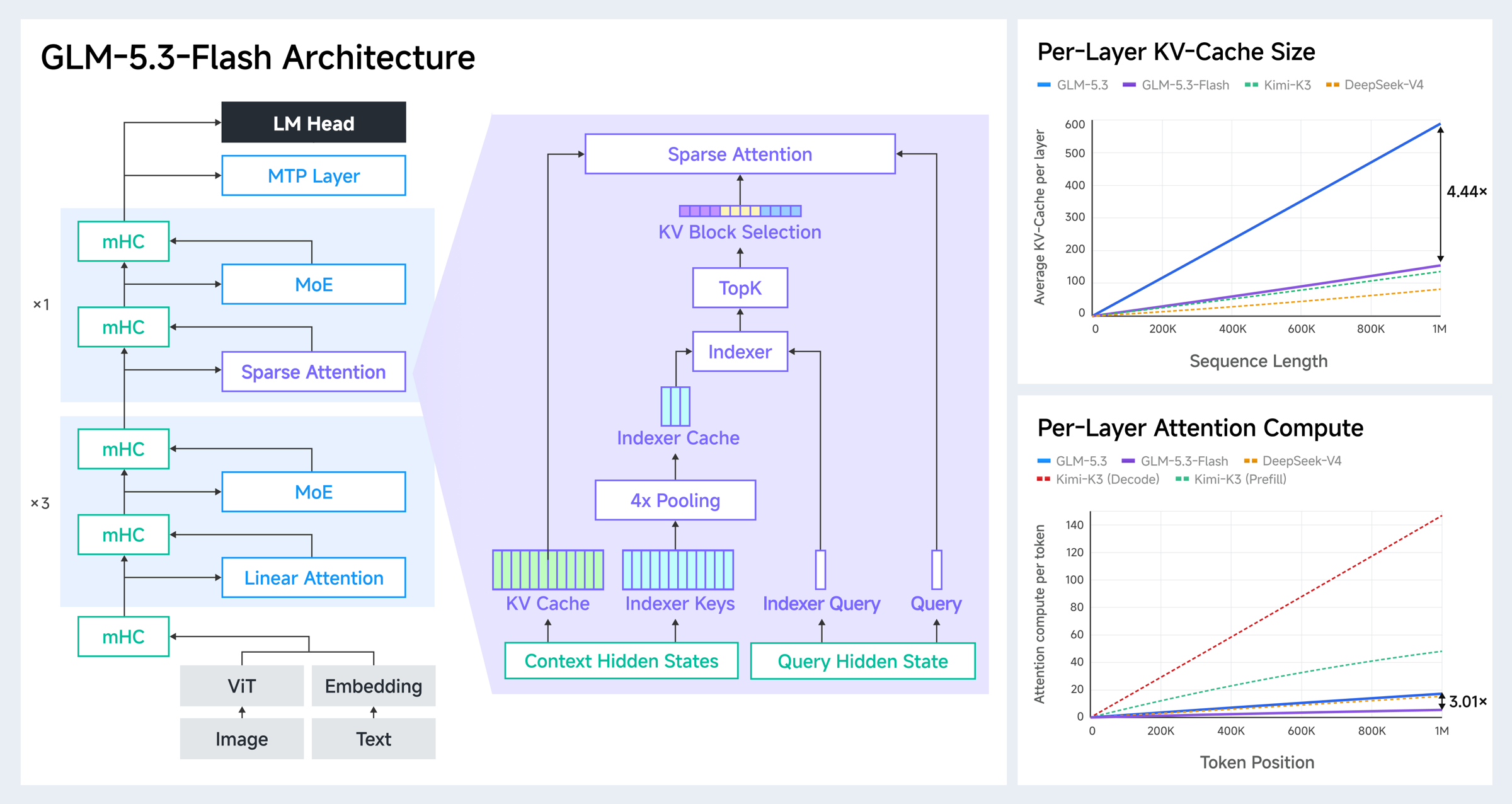 Official GLM-5.3-Flash architecture diagram showing hybrid linear and sparse attention, IndexPool, mHC, and compute comparisons.