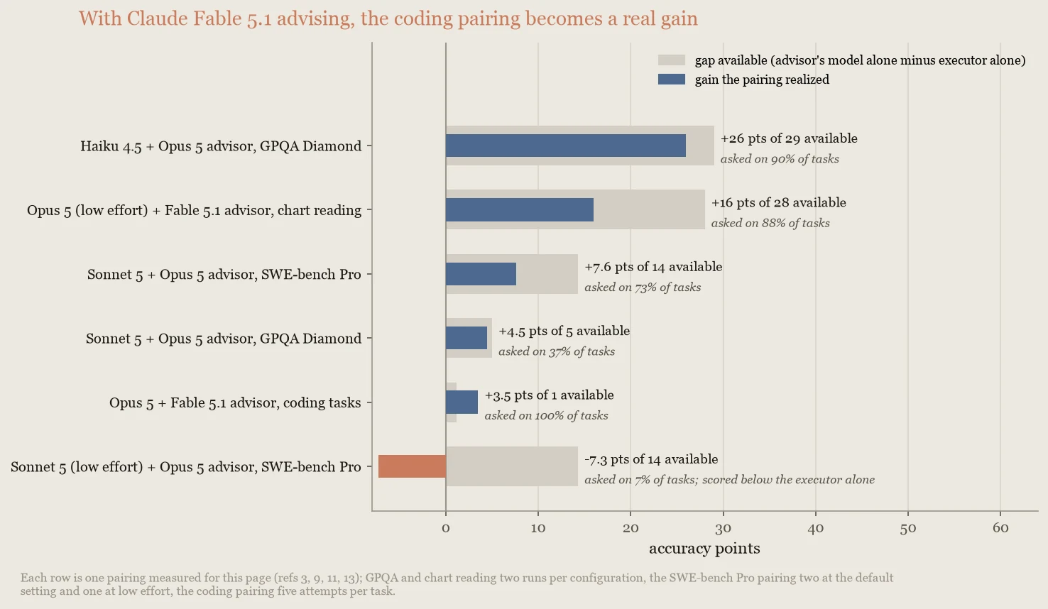 Bar chart of accuracy points gained when a cheaper executor model calls a stronger advisor model on demand, across several benchmark and model-pairing combinations.