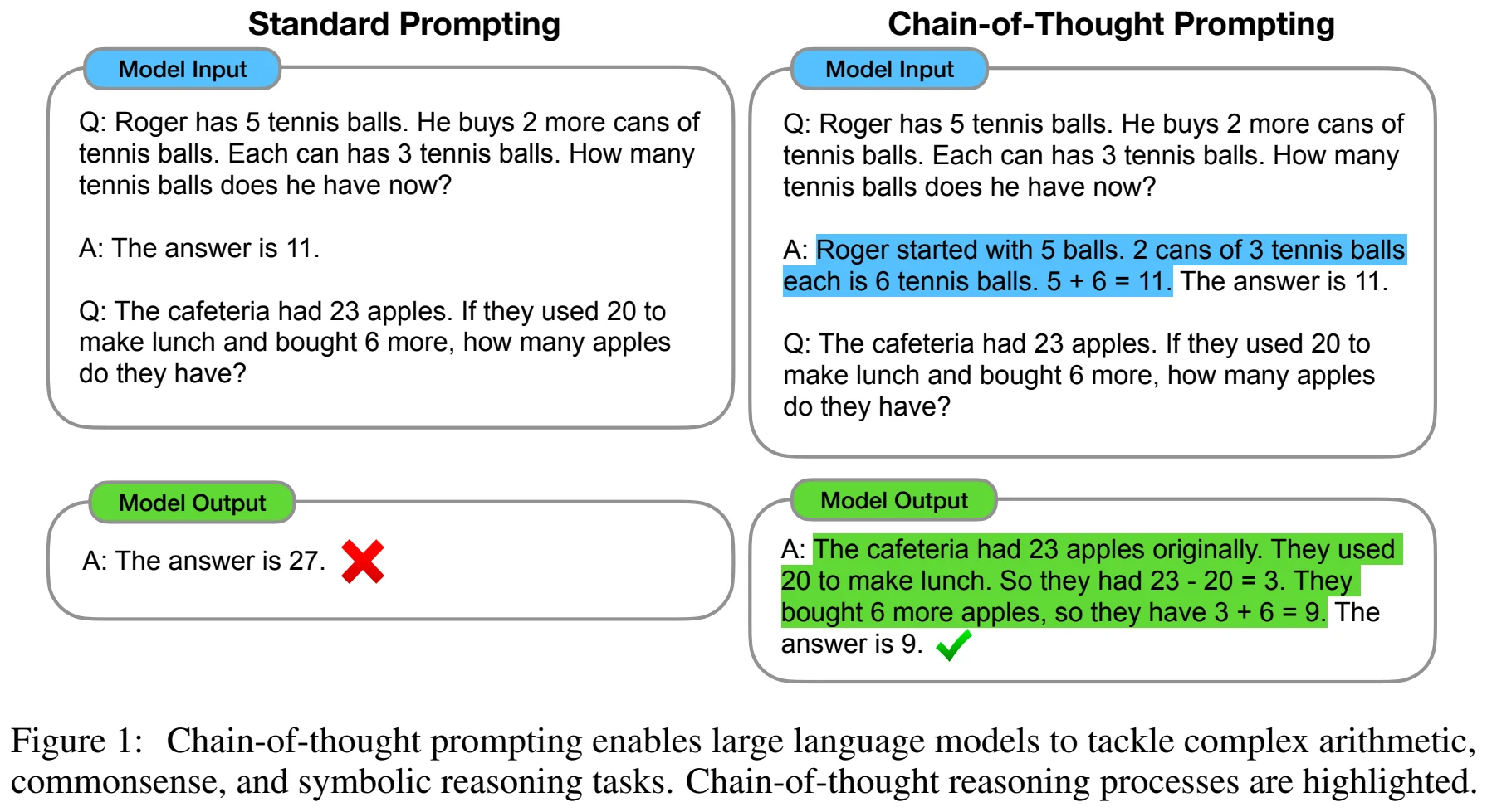 Excerpt from the chain-of-thought prompting paper comparing standard prompting with a worked reasoning trace.