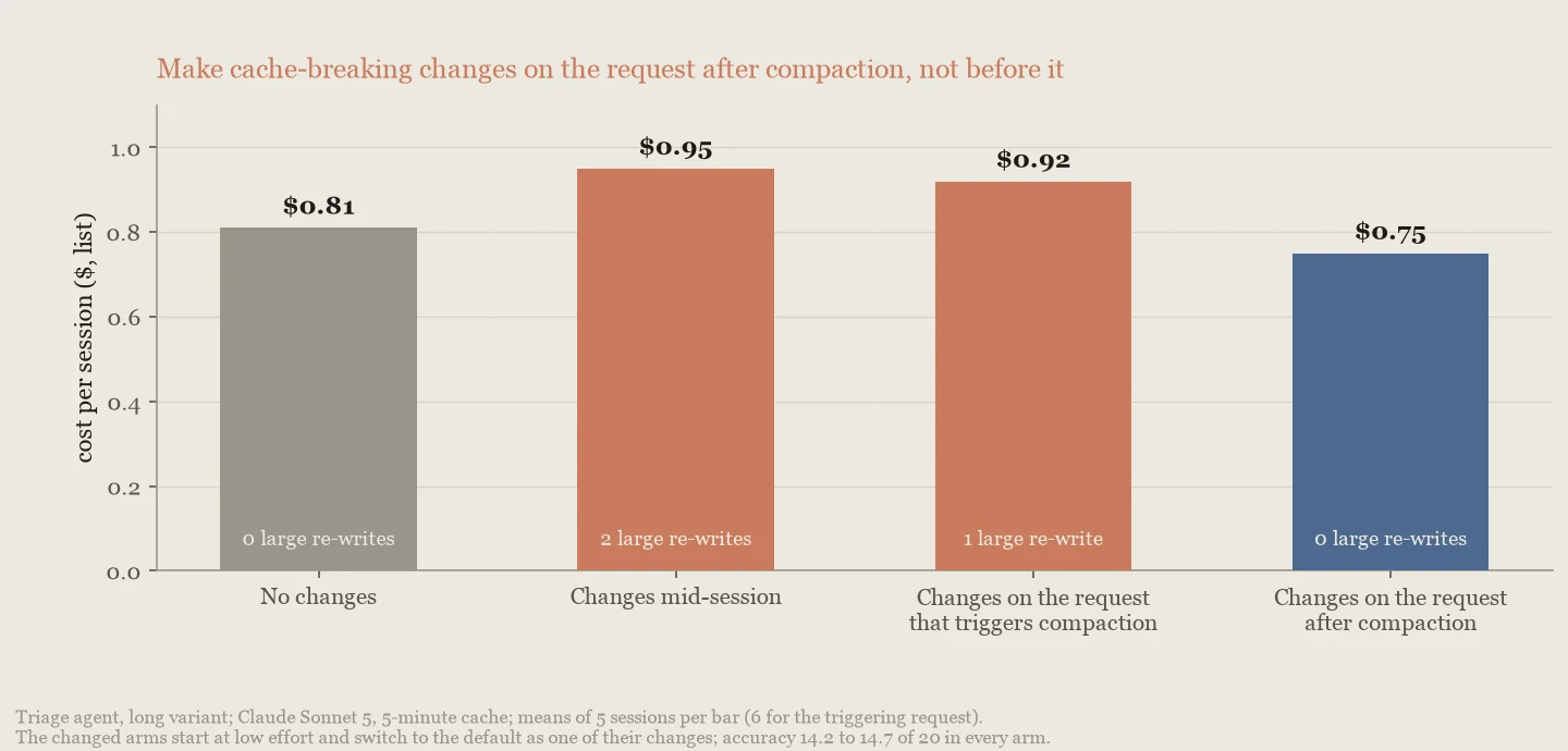 Bar chart of cost per session for four timings of a cache-breaking change, showing that making the change on the request after compaction is cheapest.