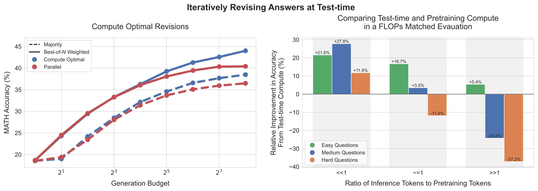 Two charts from Snell et al.: MATH accuracy against generation budget comparing compute-optimal scaling with best-of-N baselines, and a FLOPs-matched comparison of test-time against pretraining compute split by question difficulty.