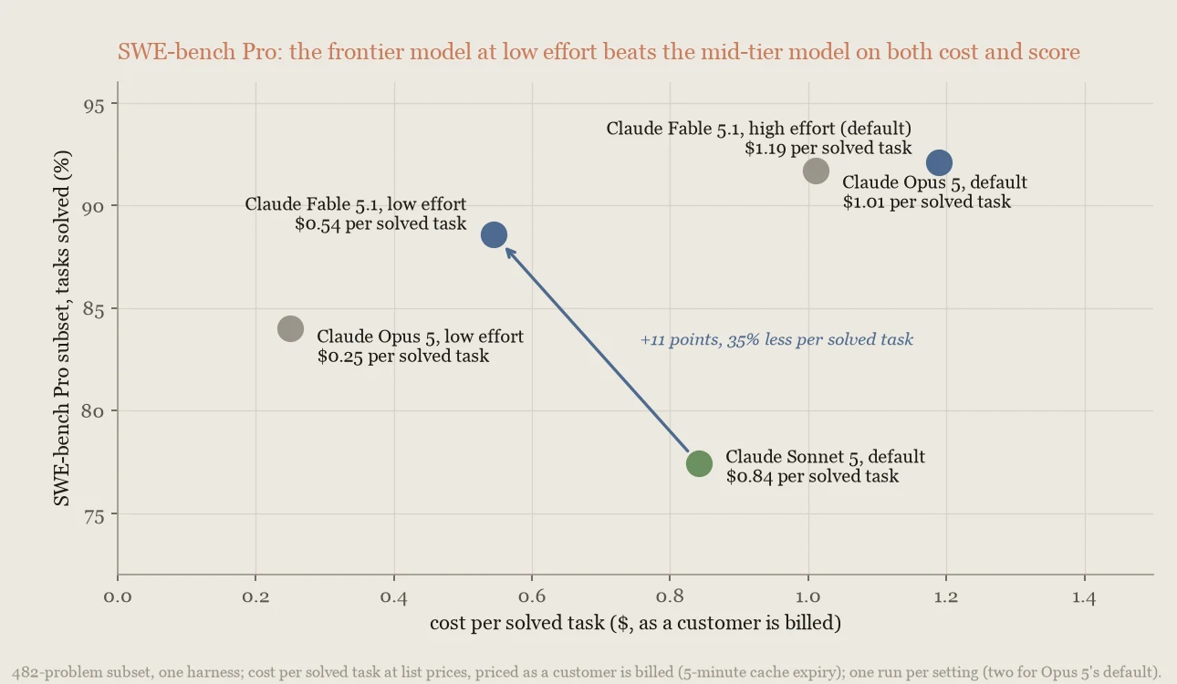 Chart of tasks solved against cost per solved task on SWE-bench Pro, showing the frontier model at low effort beating the mid-tier model at default effort on both axes.