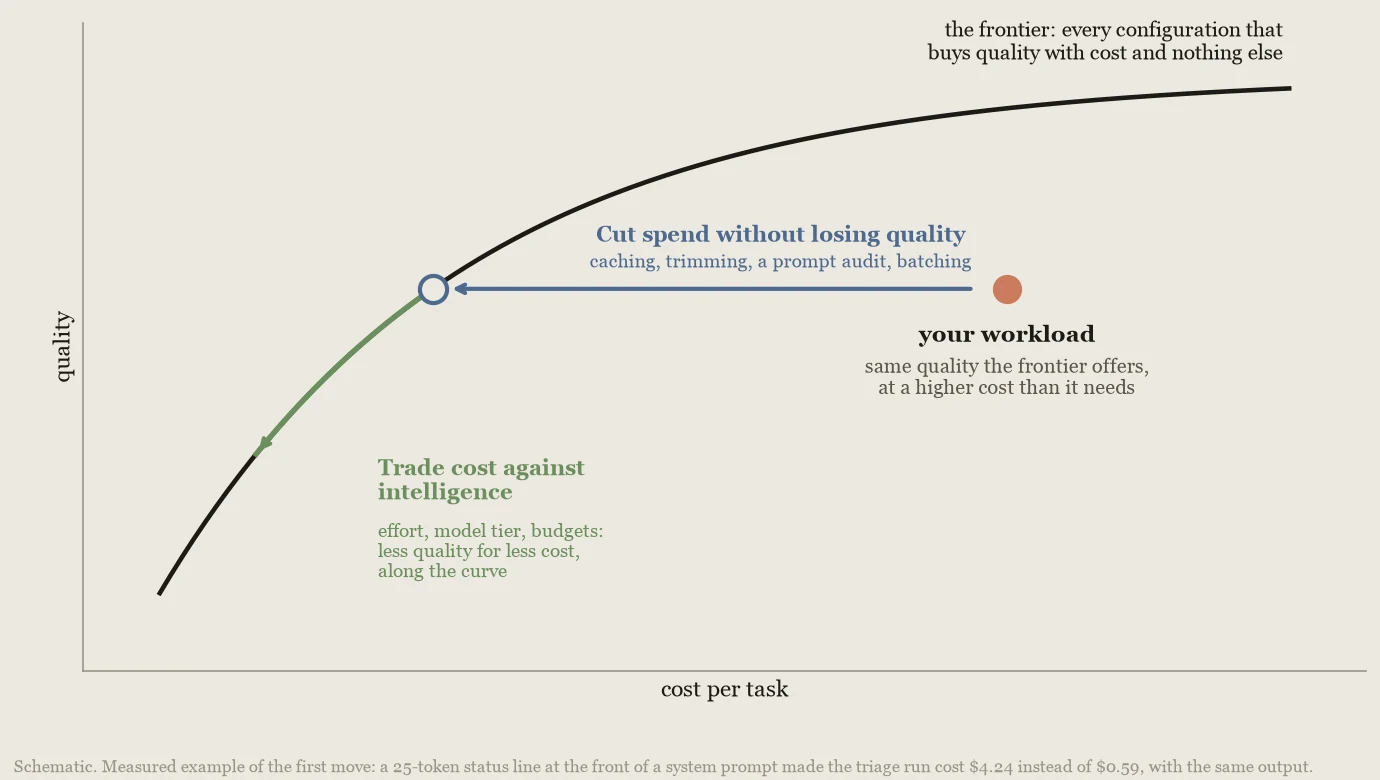 Schematic curve of quality against cost per task, marking a workload sitting above the frontier and the two directions that move it back onto the curve.