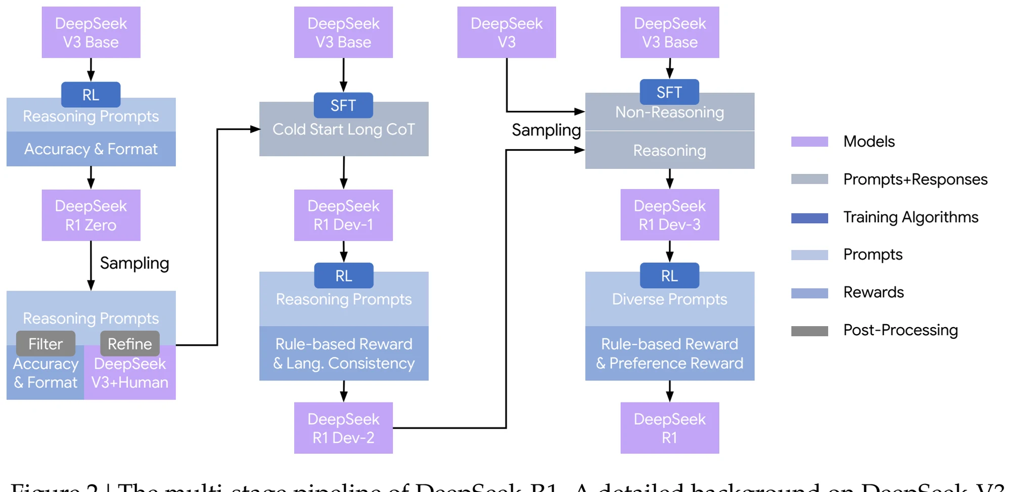 DeepSeek-R1 training pipeline showing cold-start data, reasoning-oriented reinforcement learning, rejection sampling, supervised fine-tuning, and a final reinforcement-learning stage.