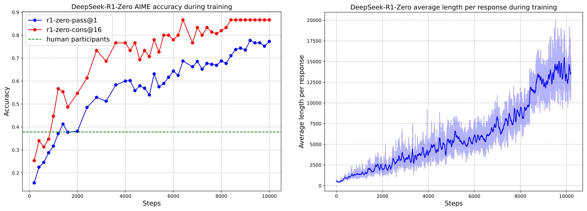 Two charts of DeepSeek-R1-Zero during reinforcement learning: AIME accuracy rising past the human-participant baseline, and average response length growing from a few hundred to over twelve thousand tokens.
