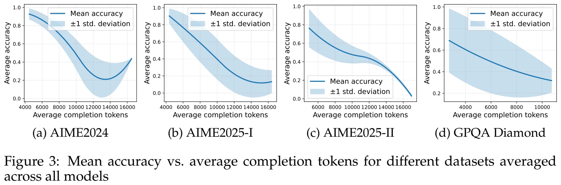 Four charts plotting mean accuracy against average completion tokens on AIME and GPQA datasets, each showing accuracy falling as models spend more tokens on harder problems.