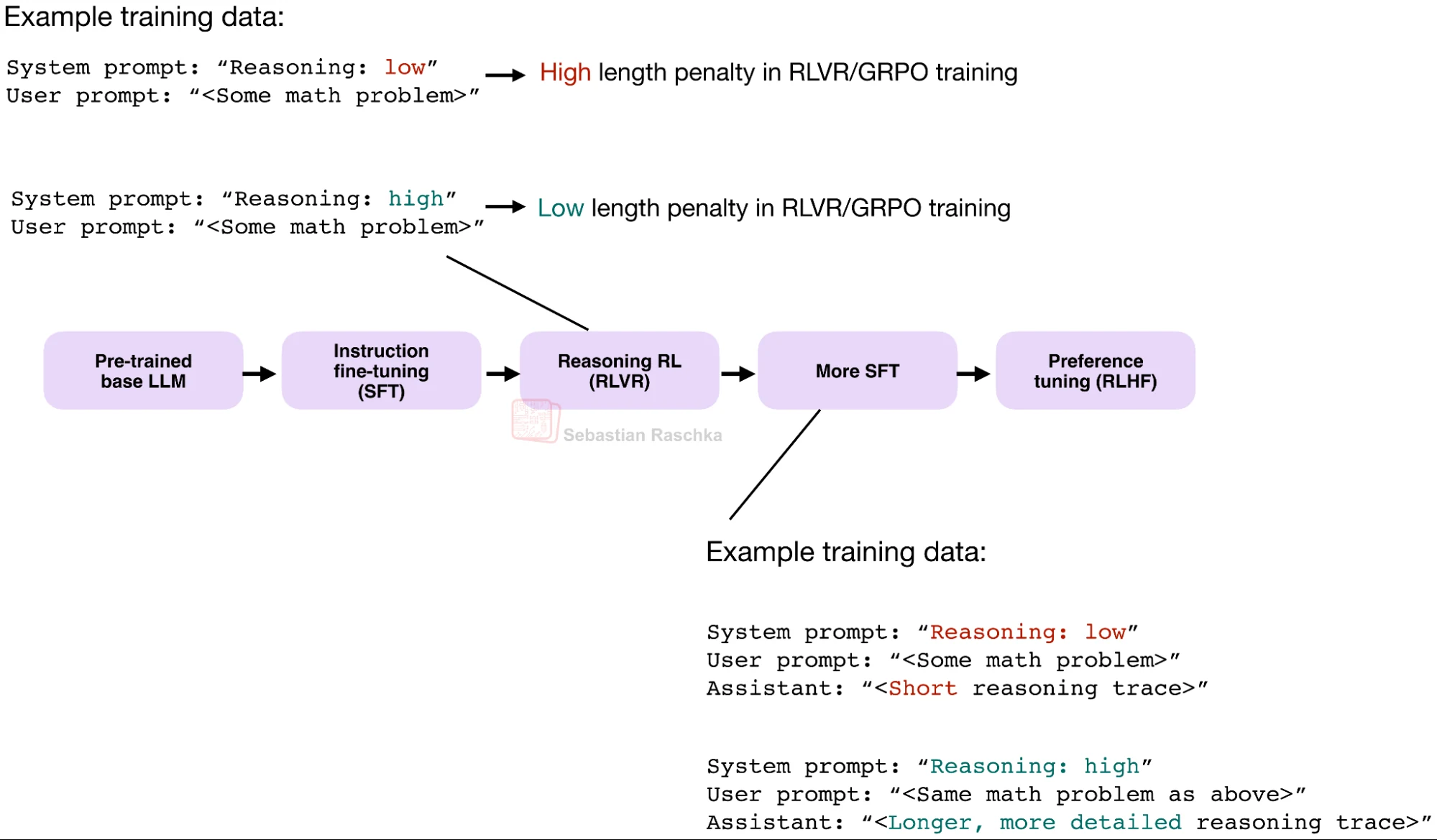 Diagram of effort-conditioned reinforcement learning: a low-effort system prompt is paired with a high length penalty and a high-effort prompt with a low penalty, alongside example training data.