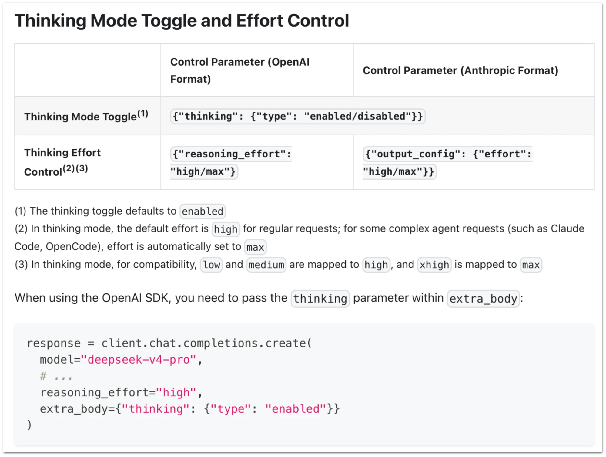 Table comparing the OpenAI-format and Anthropic-format control parameters for a thinking-mode toggle and a thinking-effort control, with footnotes on defaults and level mapping.