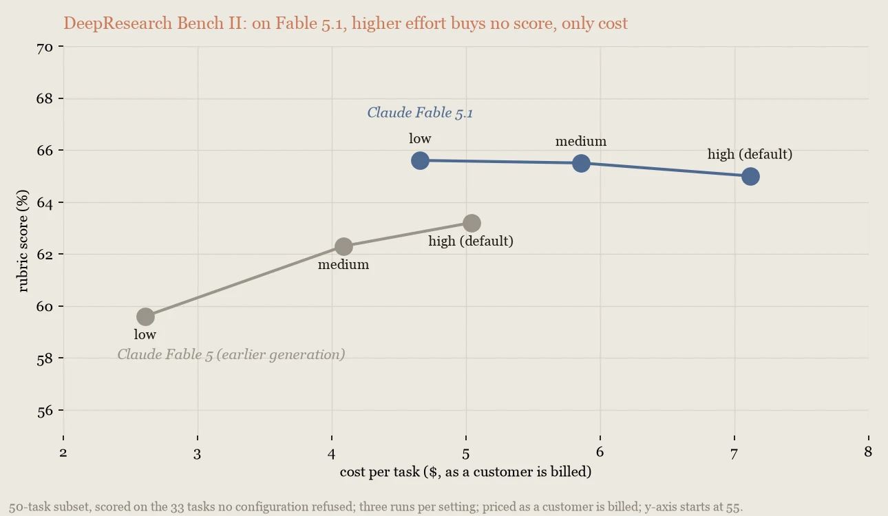Line chart of rubric score against cost per task on DeepResearch Bench II, showing that scores flatten between medium and high effort while cost keeps rising.