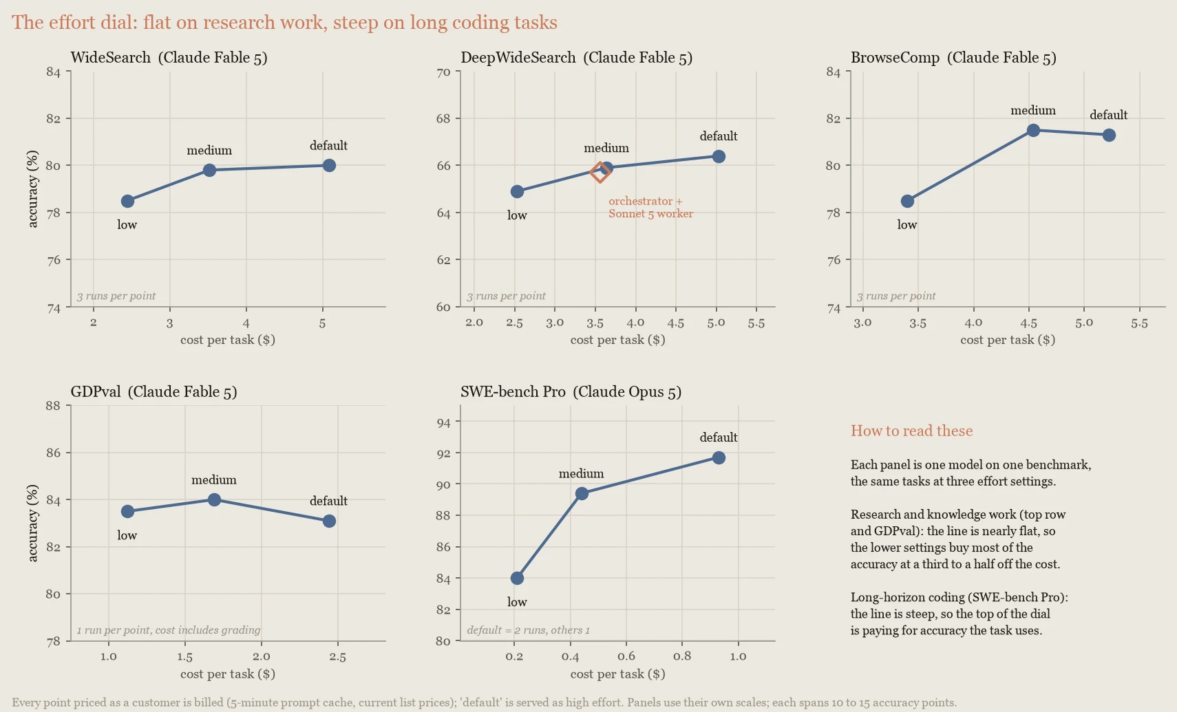 Five small charts sweeping low, medium and default effort against cost per task on research, evaluation and coding benchmarks; the research curves are nearly flat while the coding curve rises steeply.