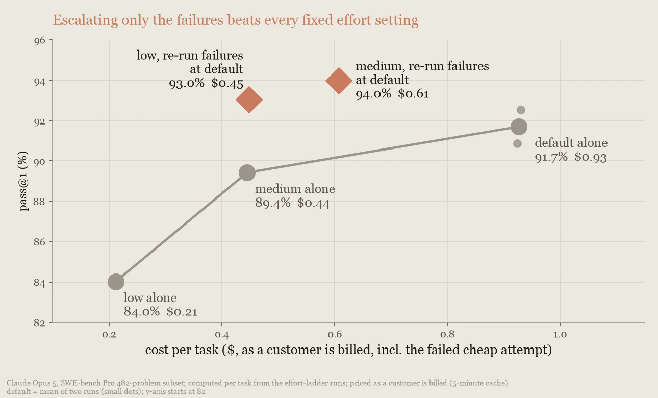 Scatter plot of pass rate against cost per task on a SWE-bench Pro subset, showing that low-first and medium-first retry strategies sit above and to the left of every fixed effort setting.