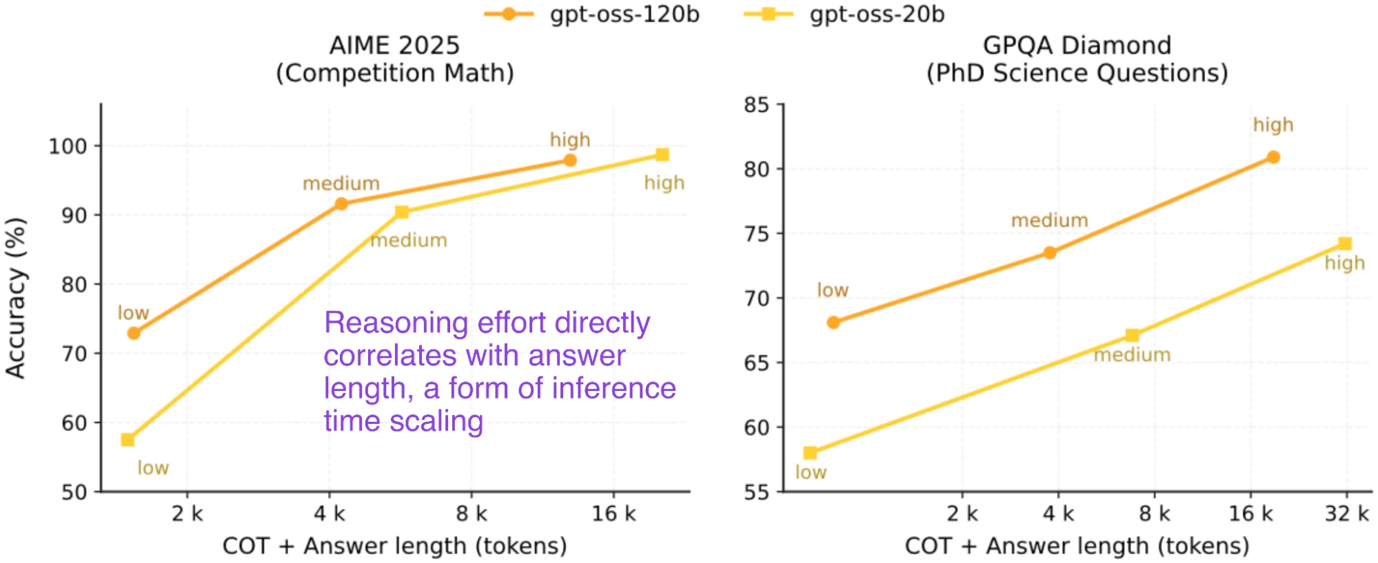 Two charts for gpt-oss-120b and gpt-oss-20b plotting accuracy against combined chain-of-thought and answer length, with low, medium and high effort marked along each curve.