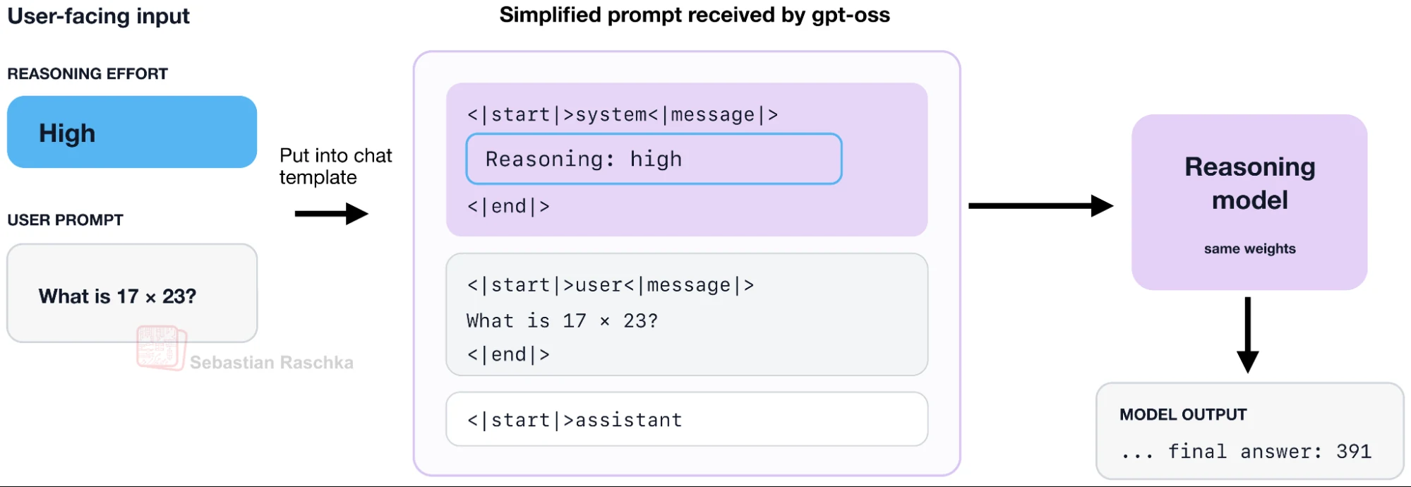 Diagram showing a user-facing High reasoning-effort selection being rendered into a gpt-oss Harmony system message containing the line Reasoning: high before the model receives it.