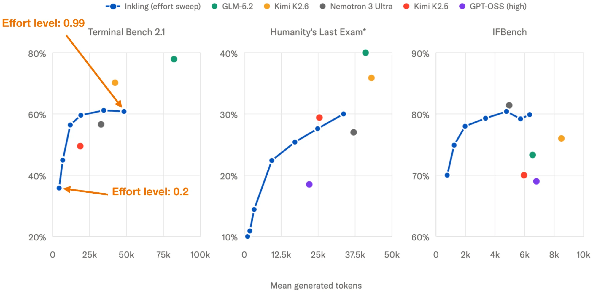 Three benchmark charts plotting score against mean generated tokens, with a continuous Inkling effort sweep traced from effort 0.2 to effort 0.99 and single points marking other models.