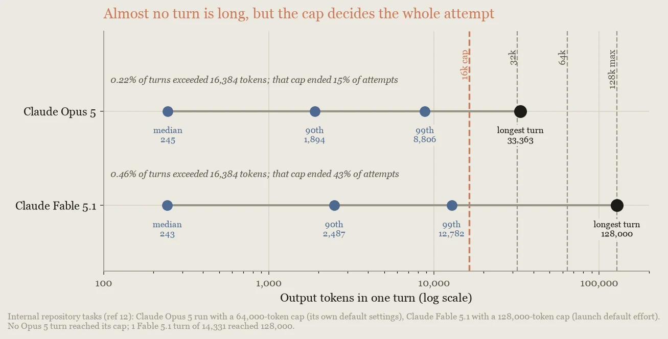 Chart of output tokens in one turn on a log scale for two models, showing that almost every turn is short but a small share of turns exceeds the default cap and ends the attempt.