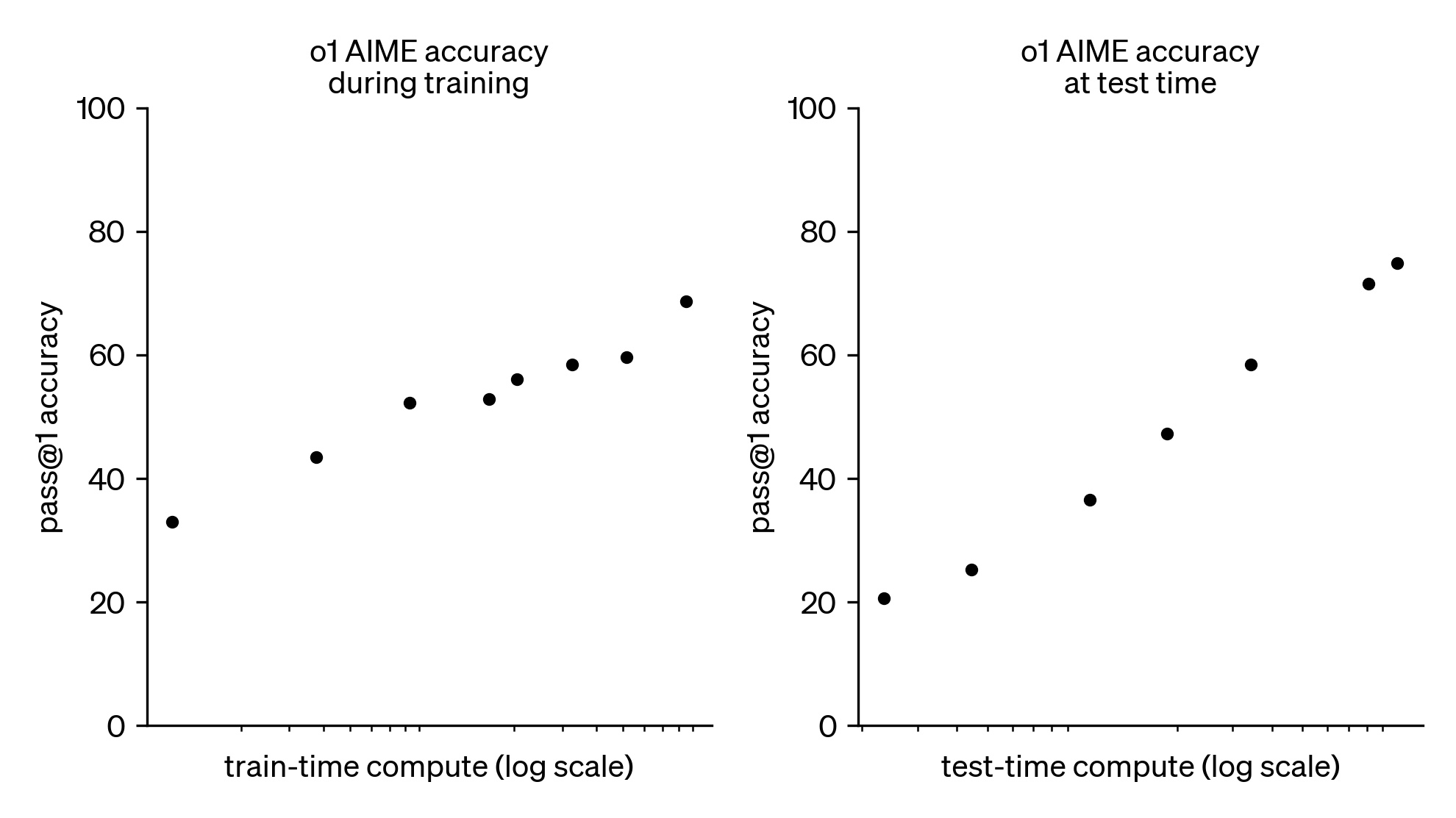 Two OpenAI scatter plots showing o1 AIME accuracy rising with train-time compute and with test-time compute.