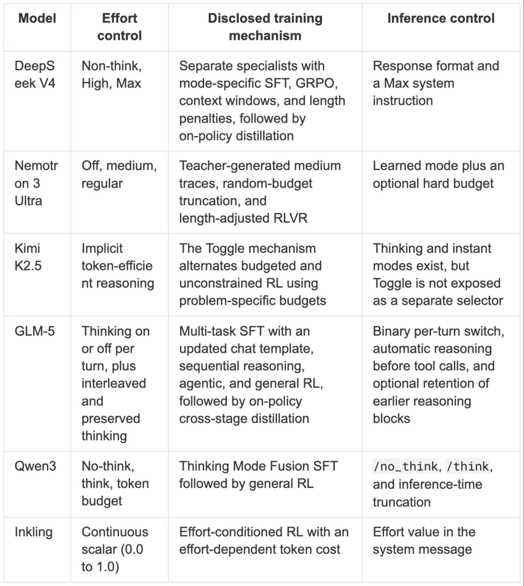 Comparison table of effort controls, disclosed training mechanisms, and inference controls across six open-weight reasoning models.