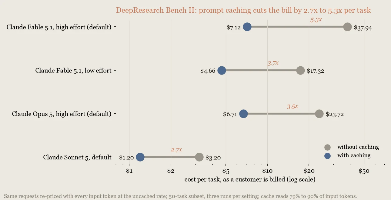 Dot plot comparing cost per task with and without prompt caching across four model and effort configurations, showing reductions between 2.2 and 5.3 times.