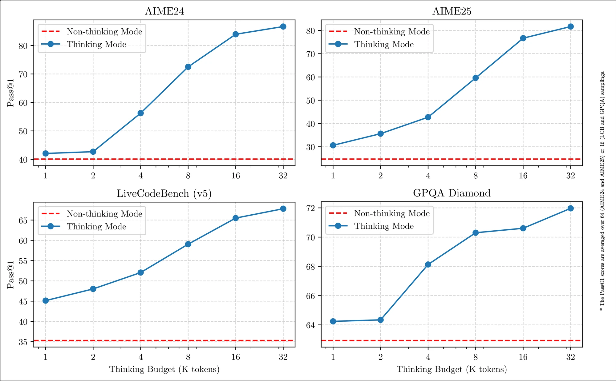 Qwen3 benchmark charts plotting accuracy against thinking budget on mathematics, coding, and science tasks.