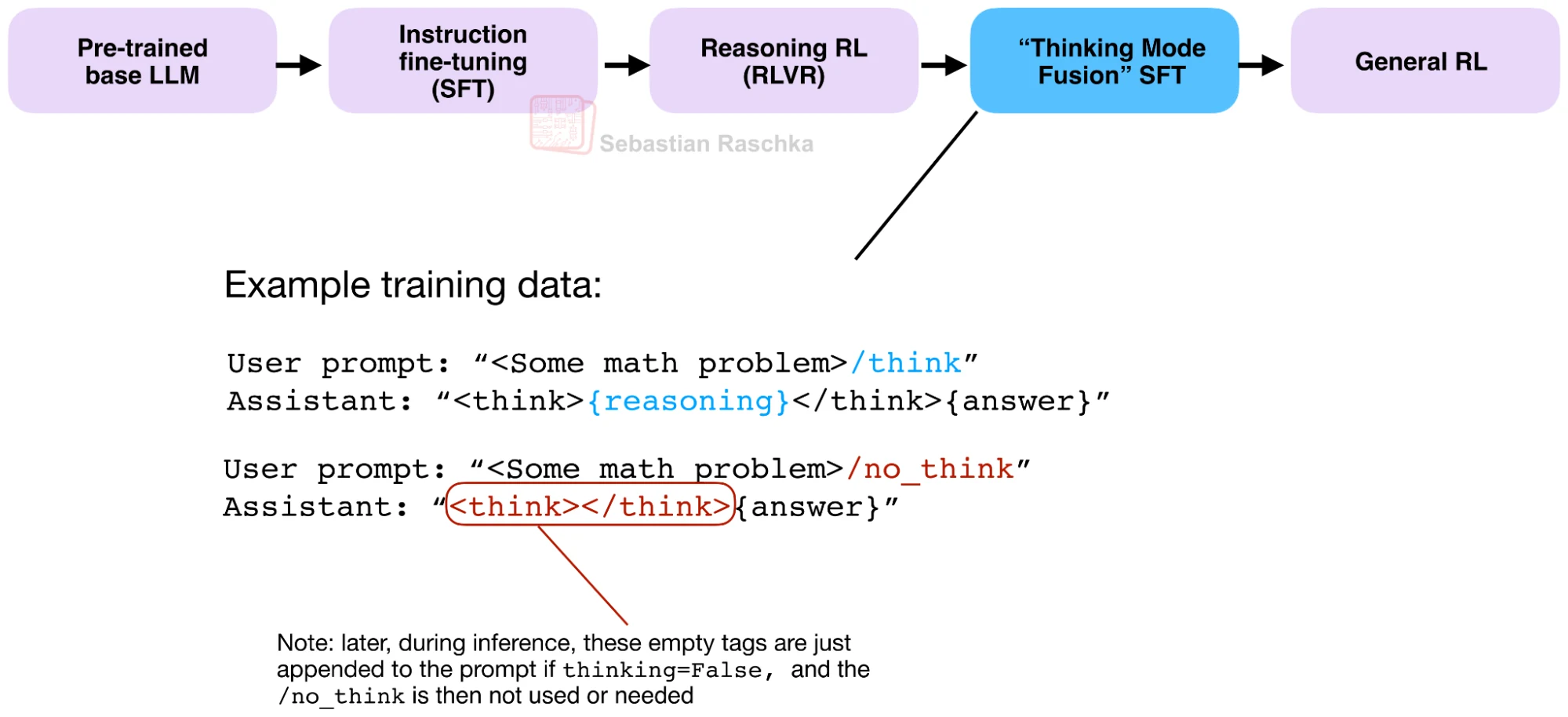 Qwen3 post-training pipeline ending in a Thinking Mode Fusion supervised fine-tuning stage, with example training data showing /think and /no_think prompts and their expected responses.