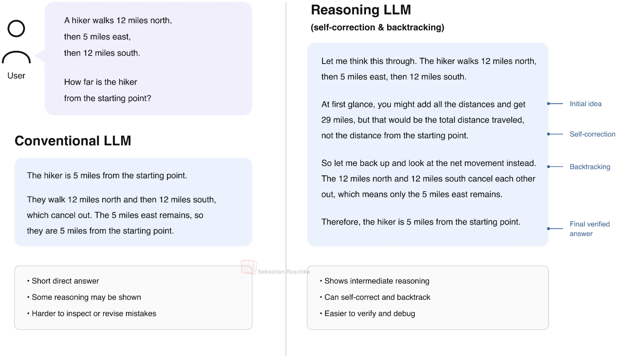 Side-by-side comparison of a conventional LLM answering directly and a reasoning LLM working through intermediate steps with self-correction and backtracking before answering.
