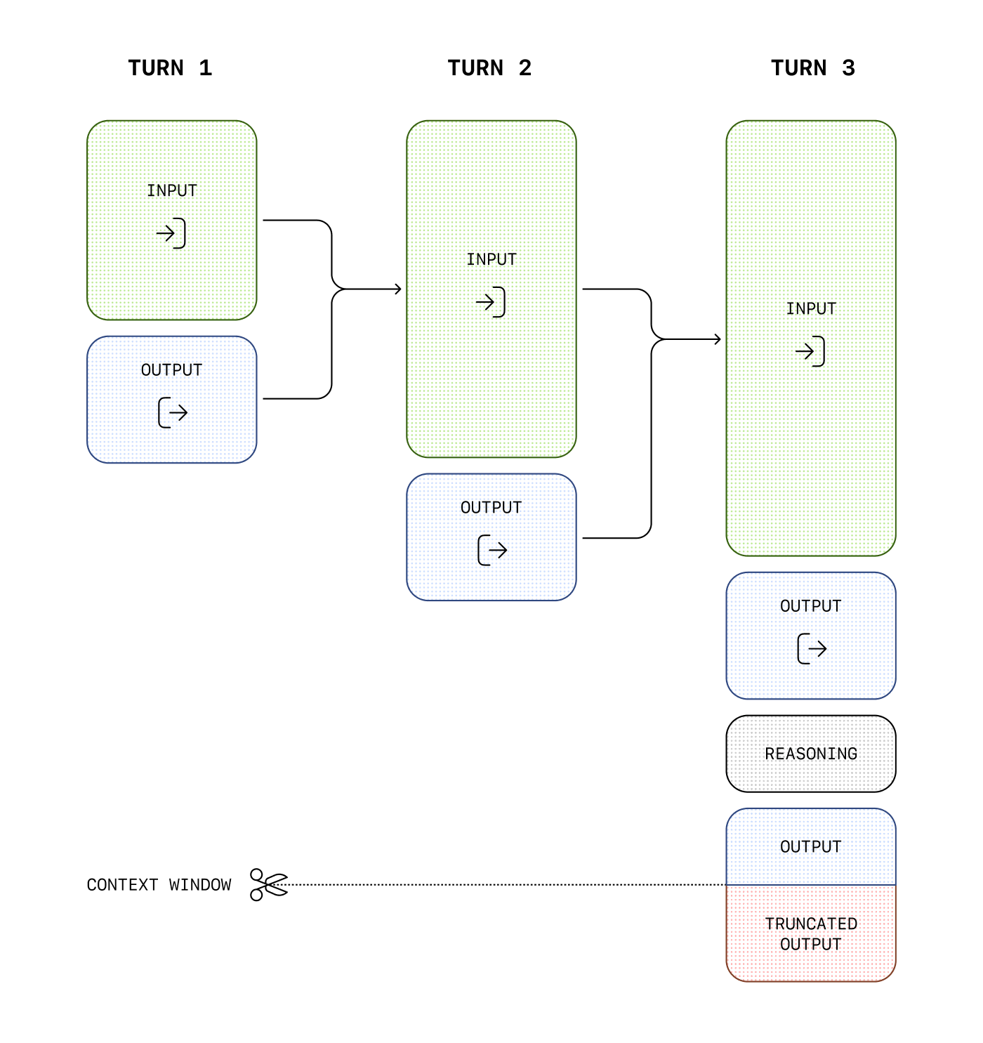 OpenAI diagram of a multi-turn conversation showing reasoning tokens generated and then discarded between turns while input and output tokens accumulate in the context window.