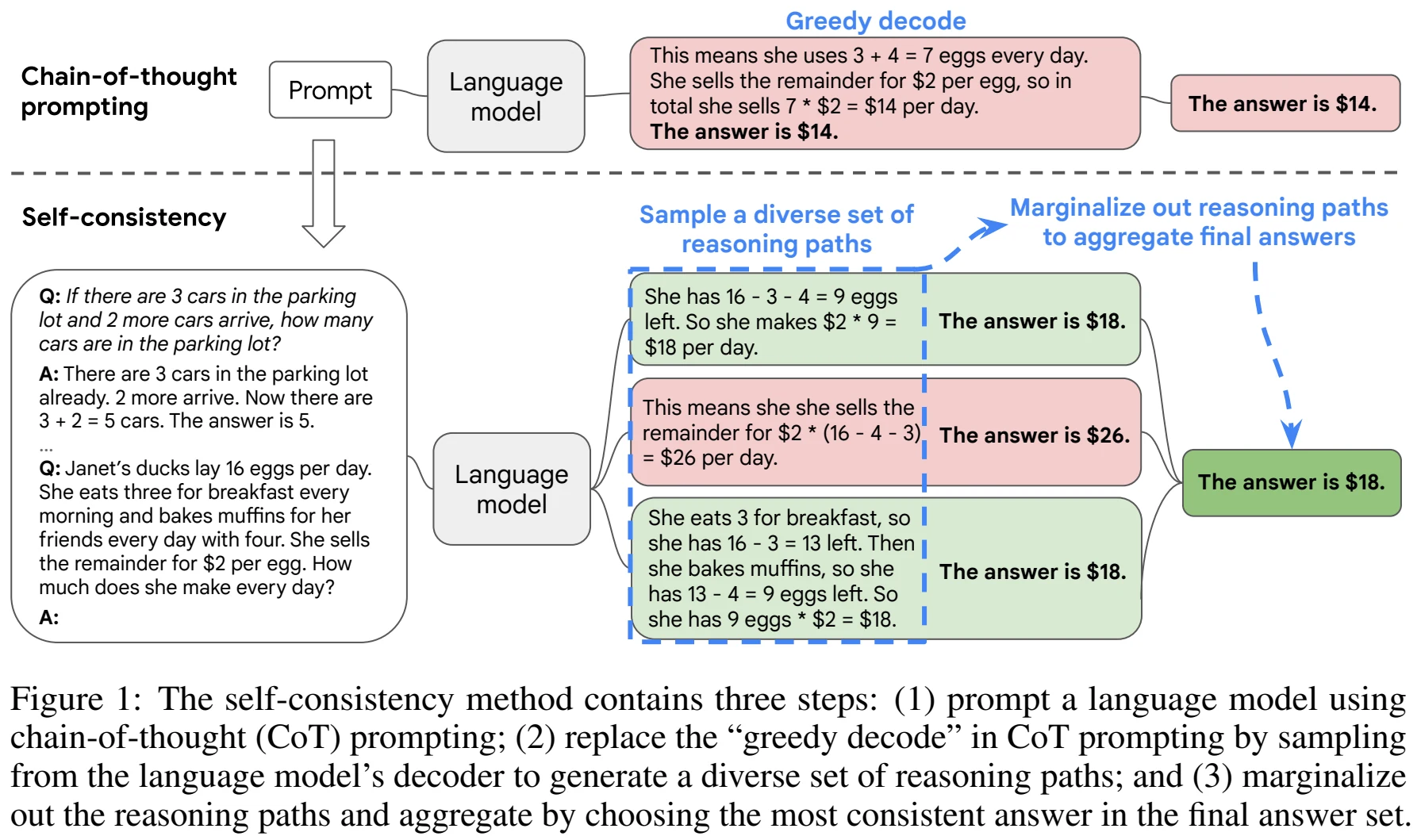 Diagram of the self-consistency method: one prompt is sampled several times to produce different reasoning paths, and the most frequent final answer is selected.