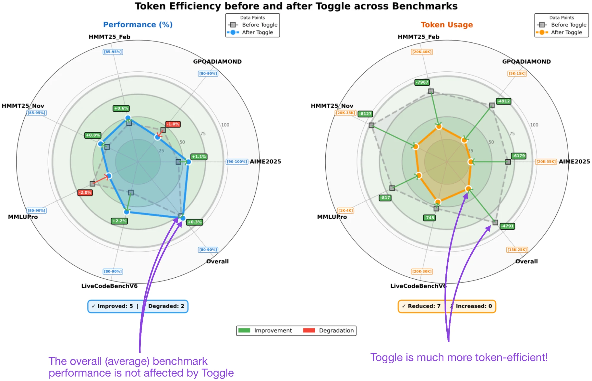 Two radar charts comparing benchmark performance and token usage before and after Kimi K2.5's Toggle training, showing similar scores with substantially lower token consumption.