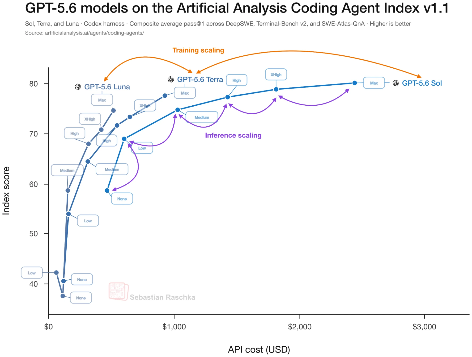 Scatter plot of index score against API cost for a family of GPT-5.6 models, with arrows separating movement along the training-scaling direction from movement along the inference-scaling direction.