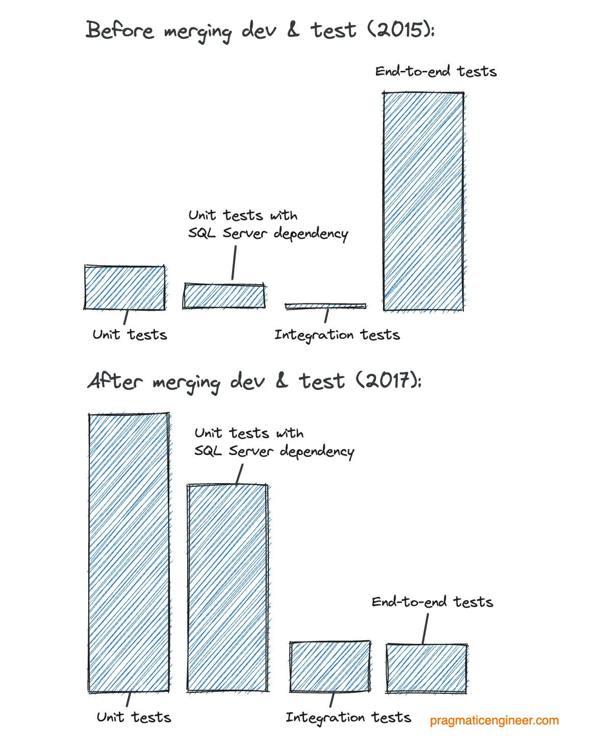 Charts comparing the Visual Studio Team Services test mix before and after development and test teams merged. End-to-end tests dominate before the merge; unit tests dominate afterward.