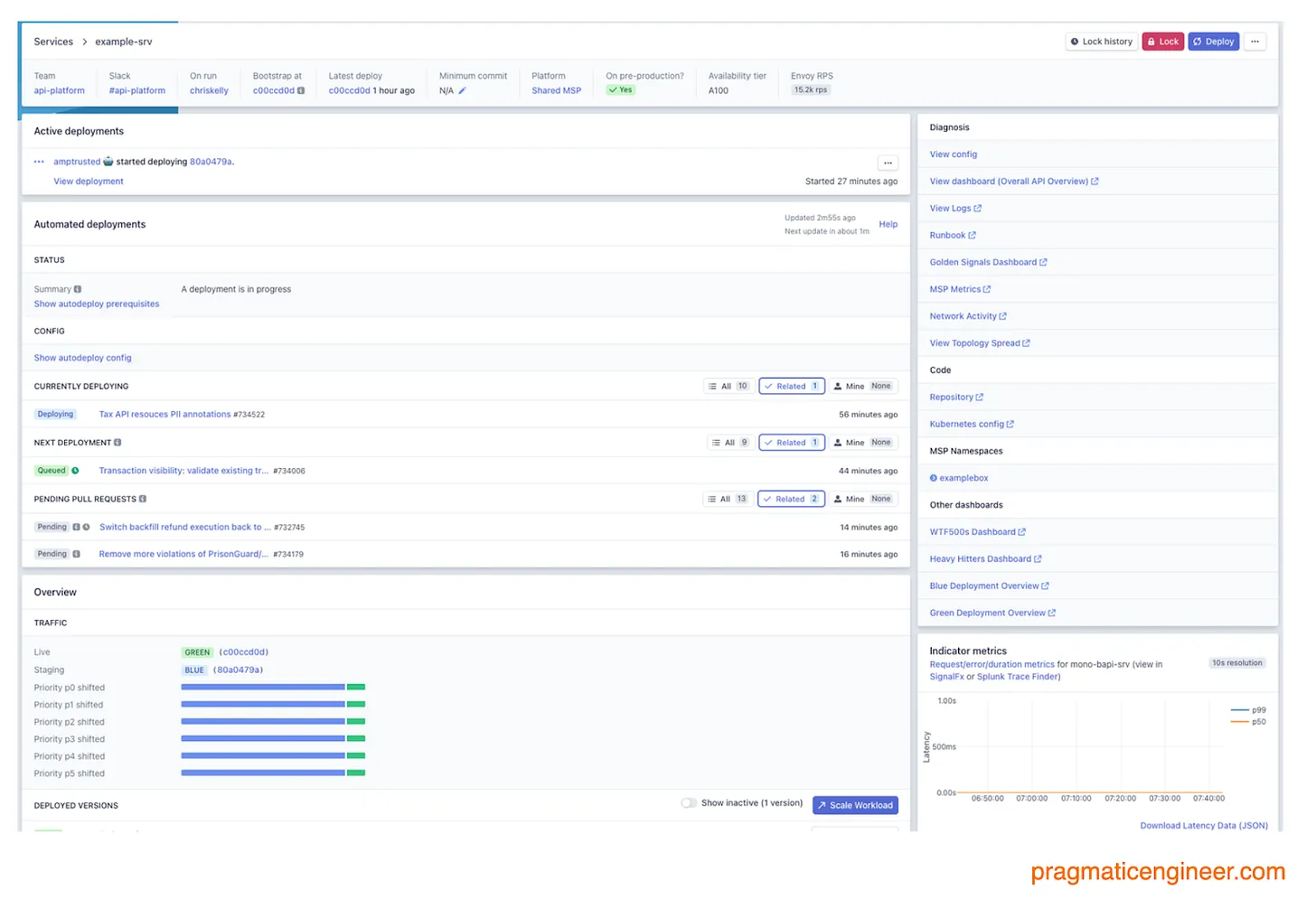 Stripe's internal deployment console showing active and queued deployments, related pull requests, traffic shifting between blue and green versions, diagnostic links, and latency metrics.