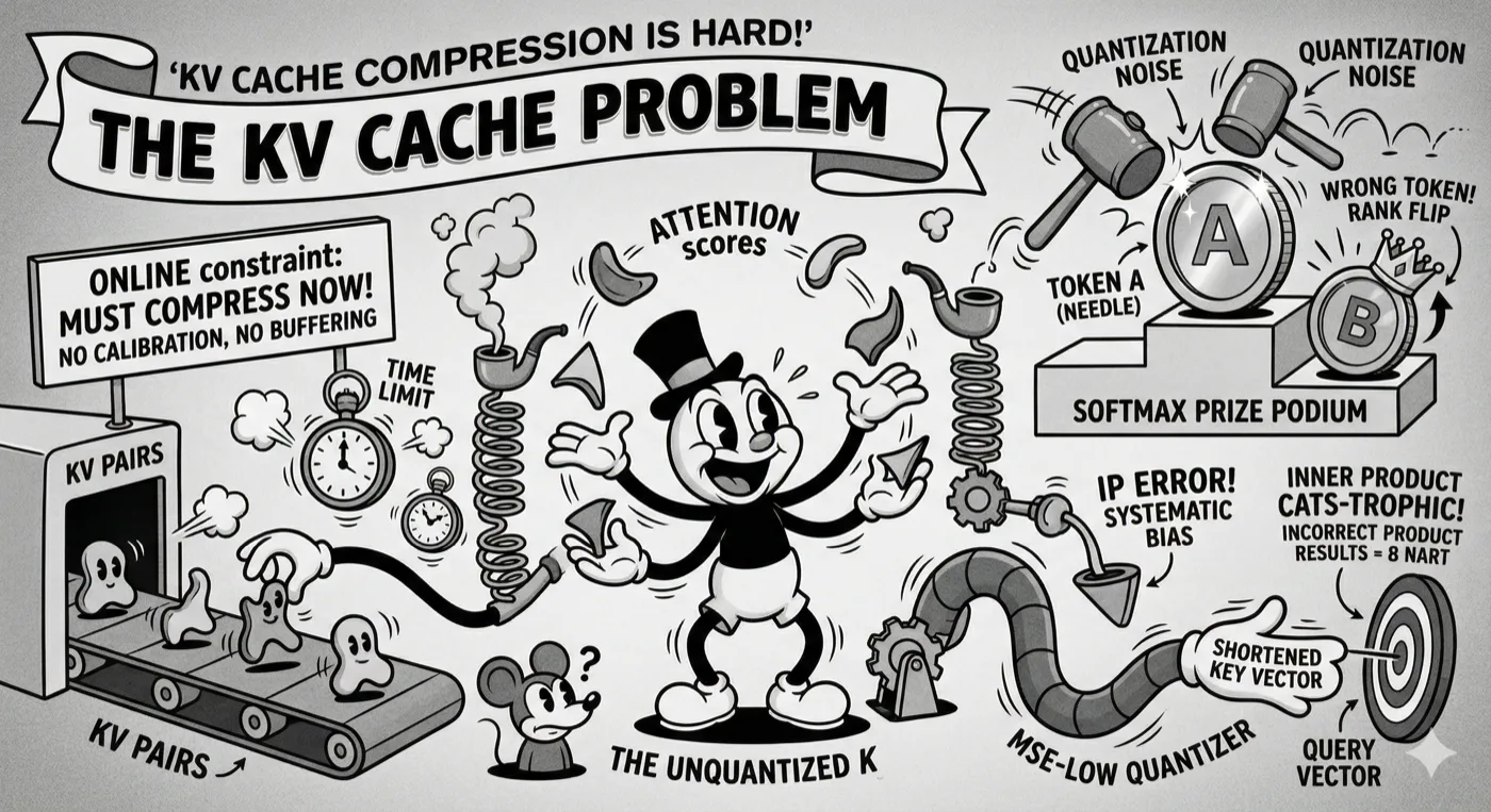 Why Compressing the KV Cache Is Hard
