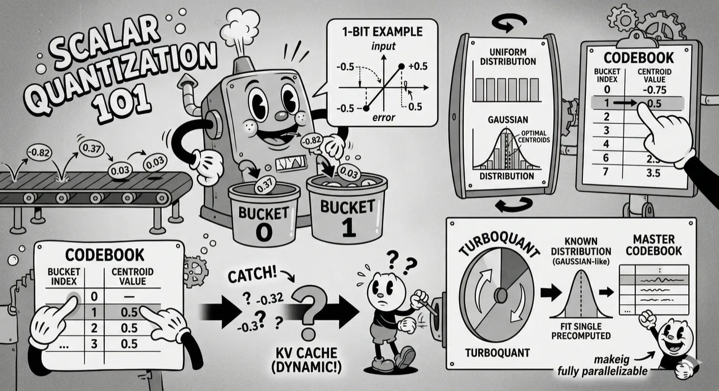 Scalar Quantization 101