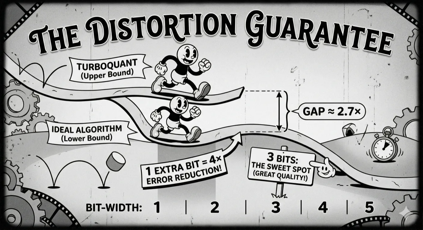 The Distortion Guarantee